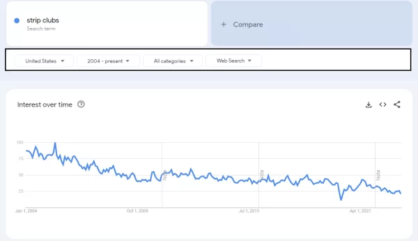 Interest in strip clubs is dying according to Google Trends